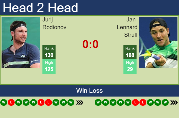 Prediction And Head To Head Jurij Rodionov Vs. Jan Lennard Struff Qchtks7obo Prediction and head to head Jurij Rodionov vs. Jan-Lennard Struff