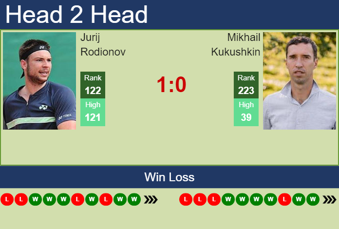 Prediction and head to head Jurij Rodionov vs. Mikhail Kukushkin