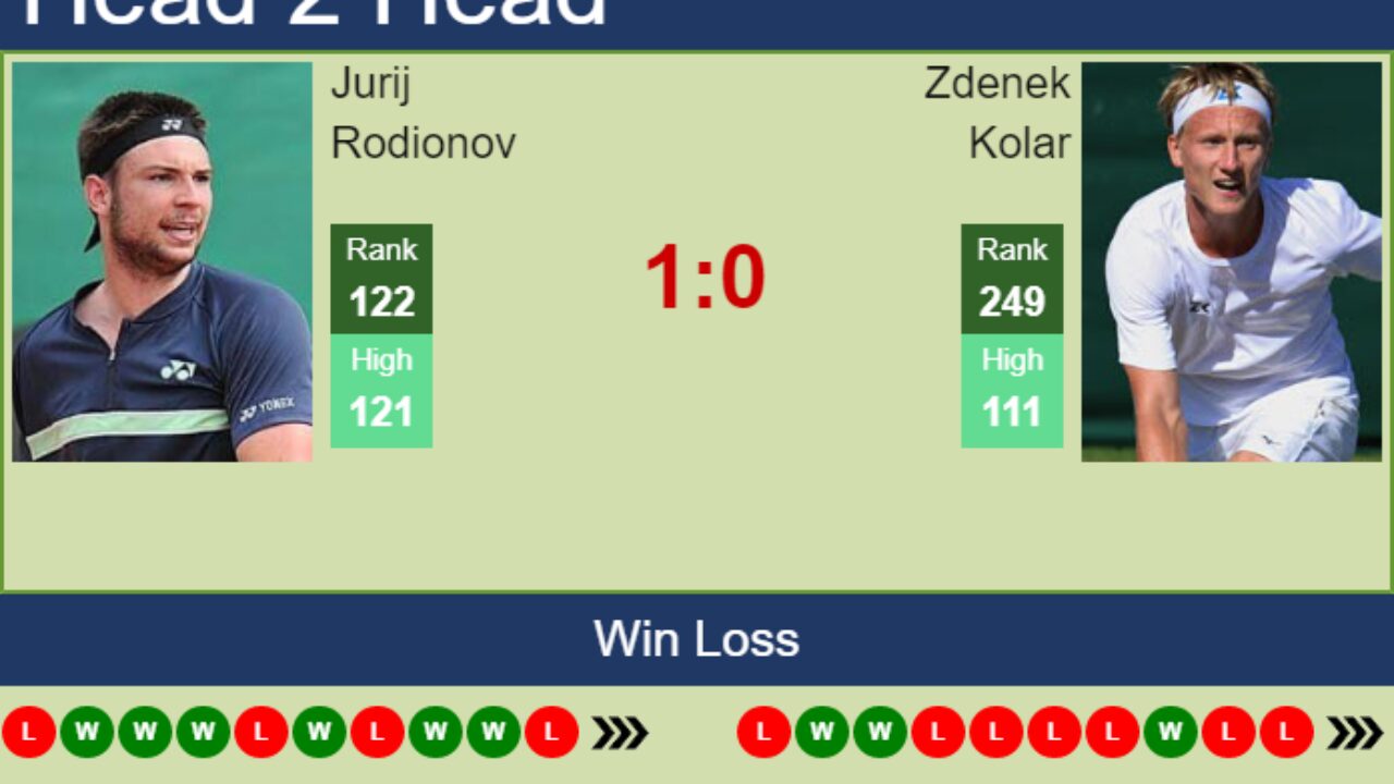 H2H, PREDICTION Jurij Rodionov vs Zdenek Kolar Maia Challenger odds, preview, pick - Tennis Tonic
