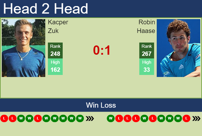 Prediction and head to head Kacper Zuk vs. Robin Haase