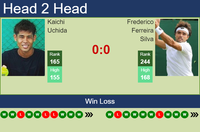 Prediction and head to head Kaichi Uchida vs. Frederico Ferreira Silva