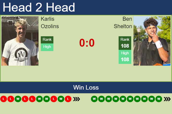 Prediction and head to head Karlis Ozolins vs. Ben Shelton
