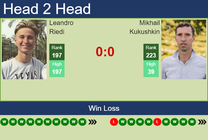 Prediction and head to head Leandro Riedi vs. Mikhail Kukushkin