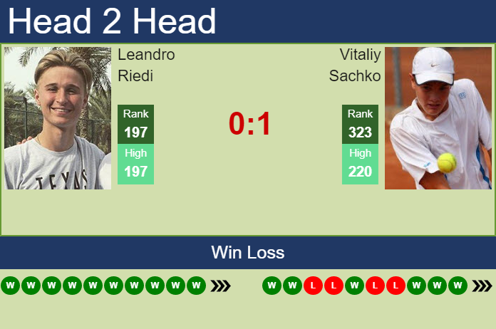 Prediction and head to head Leandro Riedi vs. Vitaliy Sachko