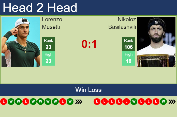 H2H, PREDICTION Lorenzo Musetti Vs Nikoloz Basilashvili | Paris Odds ...