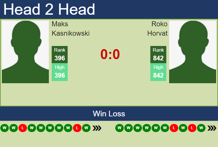 H2H, PREDICTION Maks Kasnikowski vs Roko Horvat | Drummondville Challenger odds, preview, pick Prediction and head to head Maks Kasnikowski vs. Roko Horvat