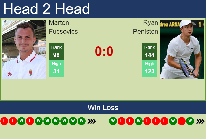 Prediction and head to head Marton Fucsovics vs. Ryan Peniston