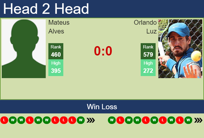 Prediction and head to head Mateus Alves vs. Orlando Luz