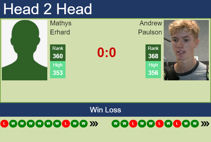 Prediction And Head To Head Mathys Erhard Vs. Andrew Paulson Kjo4pucdzz Prediction and head to head Mathys Erhard vs. Andrew Paulson