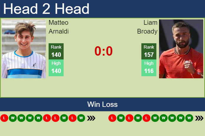 Prediction And Head To Head Matteo Arnaldi Vs. Liam Broady Vflgmzxjvp Prediction and head to head Matteo Arnaldi vs. Liam Broady