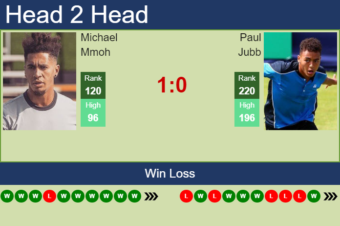 Prediction And Head To Head Michael Mmoh Vs. Paul Jubb H1r3lio1mh Prediction and head to head Michael Mmoh vs. Paul Jubb