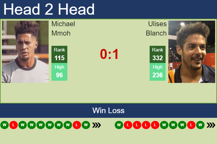 Prediction and head to head Michael Mmoh vs. Ulises Blanch