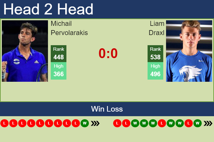 Prediction and head to head Michail Pervolarakis vs. Liam Draxl