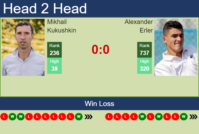 Prediction and head to head Mikhail Kukushkin vs. Alexander Erler