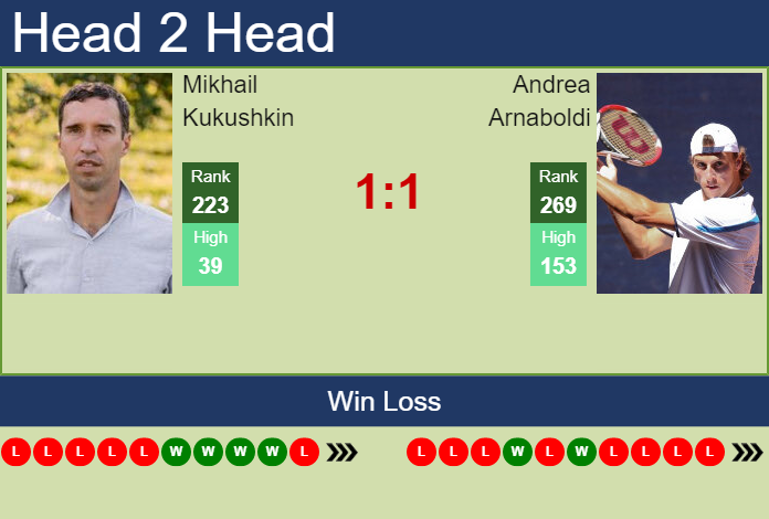 Prediction and head to head Mikhail Kukushkin vs. Andrea Arnaboldi
