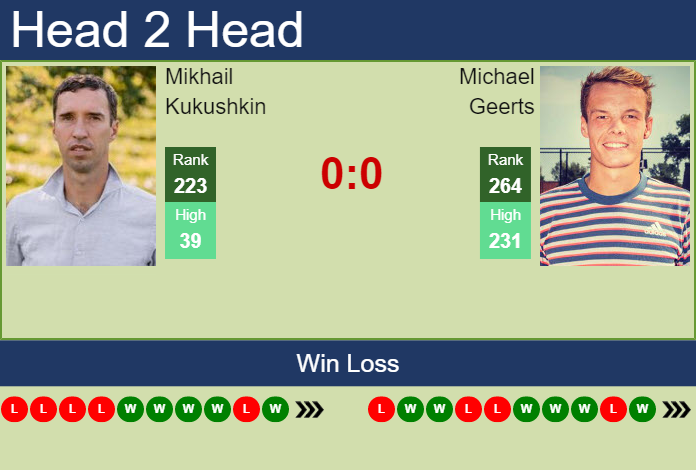 Prediction and head to head Mikhail Kukushkin vs. Michael Geerts