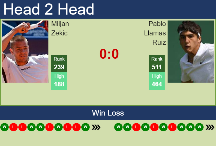 H2H, PREDICTION Miljan Zekic vs Pablo Llamas Ruiz | Valencia Challenger odds, preview, pick Prediction and head to head Miljan Zekic vs. Pablo Llamas Ruiz