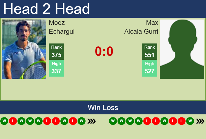 Prediction and head to head Moez Echargui vs. Max Alcala Gurri