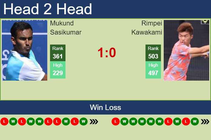 Prediction and head to head Mukund Sasikumar vs. Rimpei Kawakami