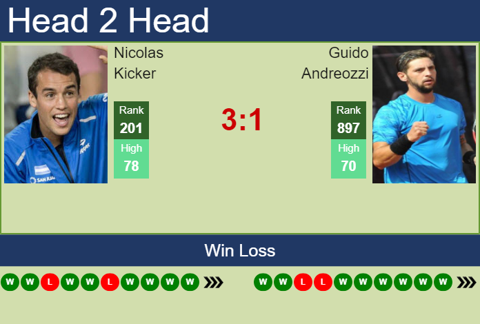 Prediction And Head To Head Nicolas Kicker Vs. Guido Andreozzi 75irtw2azg Prediction and head to head Nicolas Kicker vs. Guido Andreozzi
