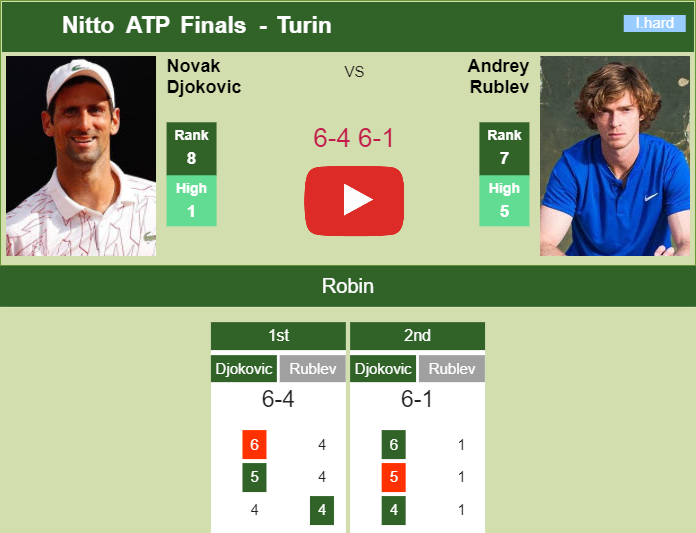 Prediction and head to head Novak Djokovic vs. Andrey Rublev