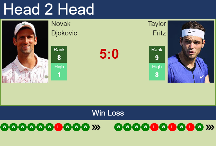 Prediction and head to head Novak Djokovic vs. Taylor Fritz