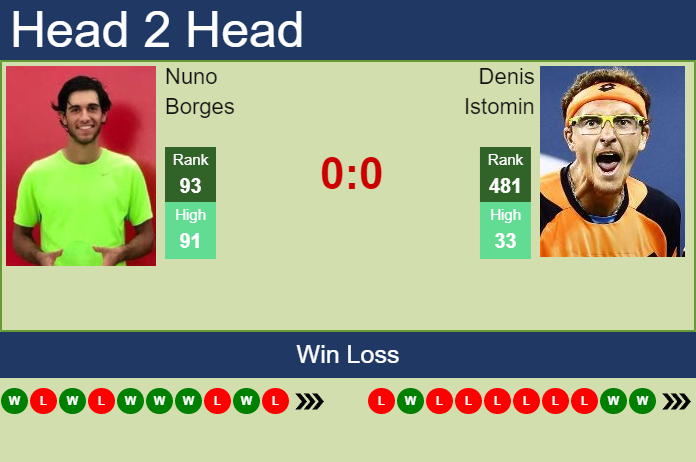 Prediction and head to head Nuno Borges vs. Denis Istomin