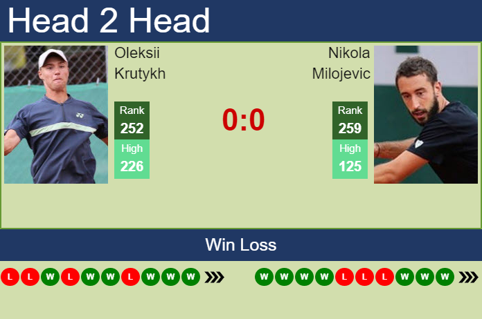 Prediction and head to head Oleksii Krutykh vs. Nikola Milojevic