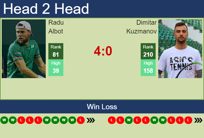 Prediction and head to head Radu Albot vs. Dimitar Kuzmanov