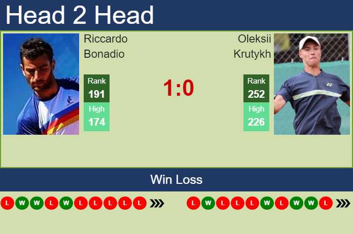 Prediction and head to head Riccardo Bonadio vs. Oleksii Krutykh