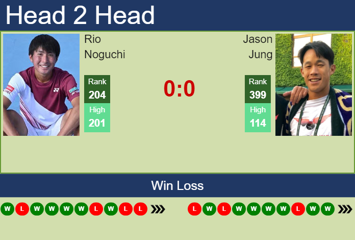 Prediction and head to head Rio Noguchi vs. Jason Jung