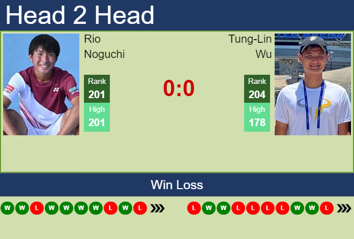 Prediction and head to head Rio Noguchi vs. Tung-Lin Wu