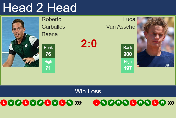 Prediction and head to head Roberto Carballes Baena vs. Luca Van Assche