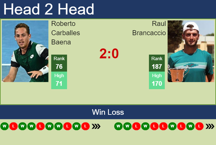 Prediction And Head To Head Roberto Carballes Baena Vs. Raul Brancaccio Kiaaxzefu0 Prediction and head to head Roberto Carballes Baena vs. Raul Brancaccio
