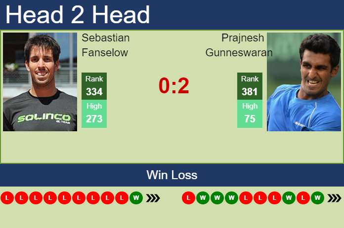 H2H, PREDICTION Sebastian Fanselow vs Prajnesh Gunneswaran | Champaign Challenger odds, preview, pick Prediction and head to head Sebastian Fanselow vs. Prajnesh Gunneswaran