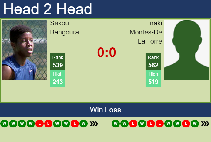 Prediction and head to head Sekou Bangoura vs. Inaki Montes-De La Torre