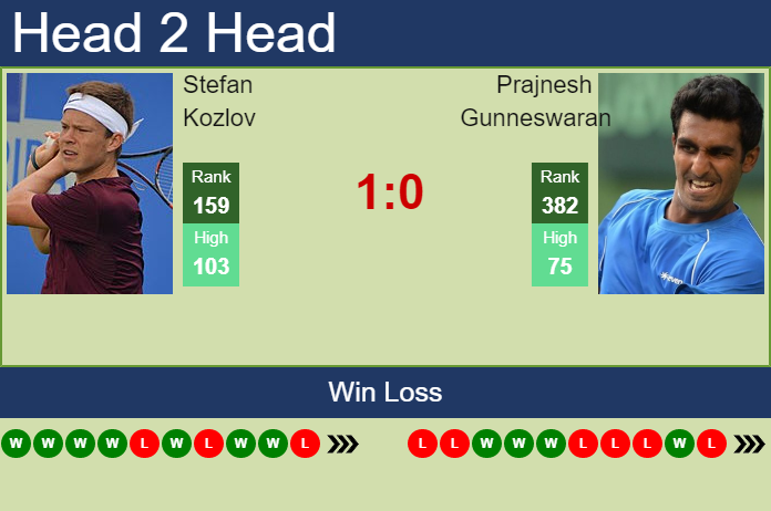 H2H, PREDICTION Stefan Kozlov vs Prajnesh Gunneswaran | Champaign Challenger odds, preview, pick Prediction and head to head Stefan Kozlov vs. Prajnesh Gunneswaran