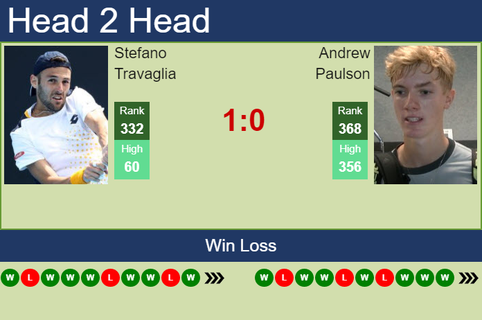 Prediction and head to head Stefano Travaglia vs. Andrew Paulson