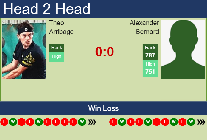 H2H, PREDICTION Theo Arribage vs Alexander Bernard | Knoxville Challenger odds, preview, pick Prediction and head to head Theo Arribage vs. Alexander Bernard