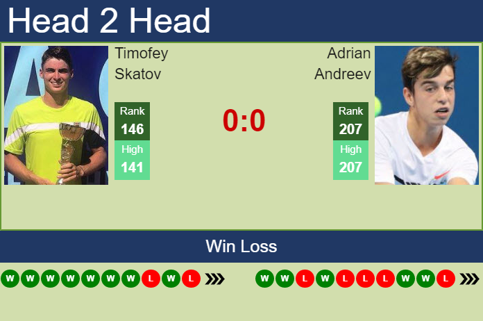 Prediction and head to head Timofey Skatov vs. Adrian Andreev