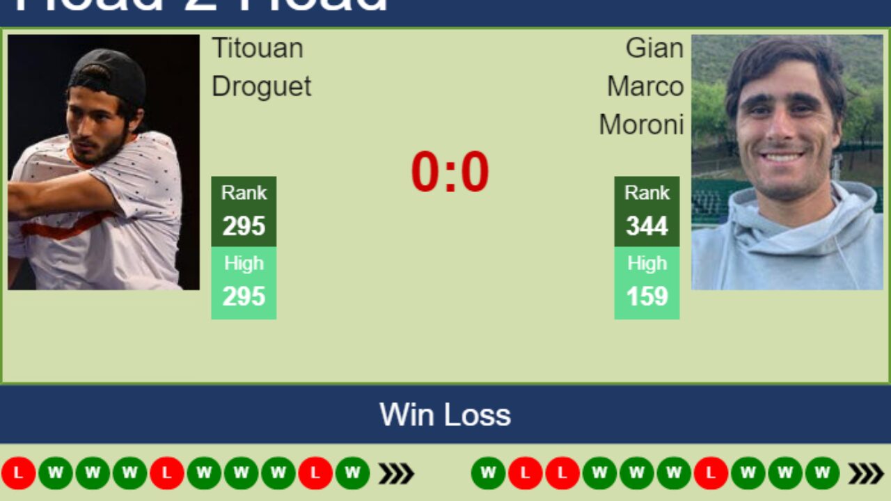 H2H, PREDICTION Titouan Droguet vs Gian Marco Moroni Maspalomas Challenger odds, preview, pick - Tennis Tonic
