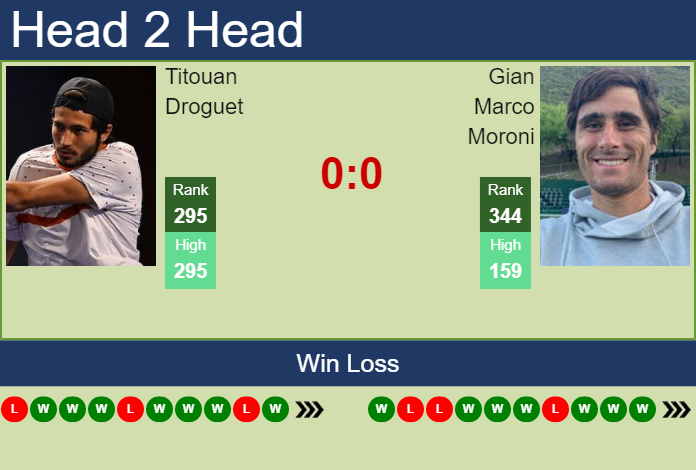 Prediction and head to head Titouan Droguet vs. Gian Marco Moroni