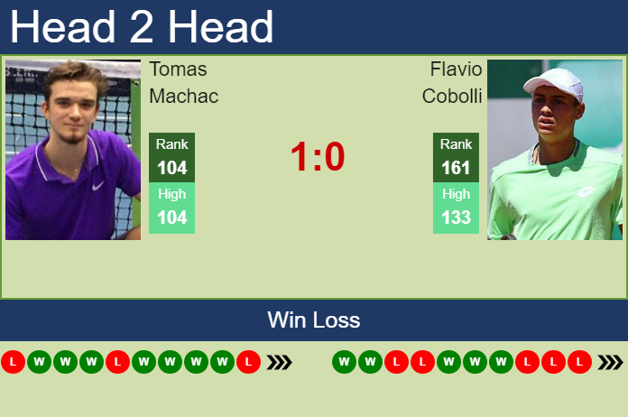 Prediction and head to head Tomas Machac vs. Flavio Cobolli