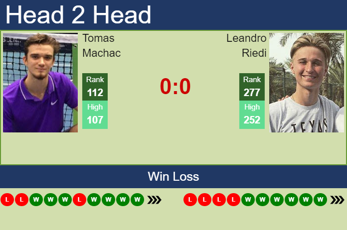 Prediction And Head To Head Tomas Machac Vs. Leandro Riedi X45yaw74un Prediction and head to head Tomas Machac vs. Leandro Riedi