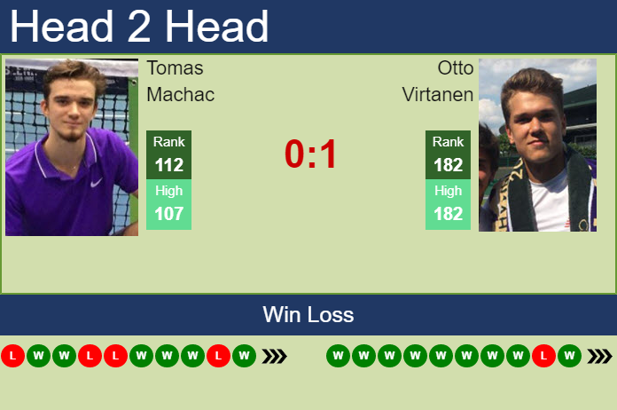 Prediction And Head To Head Tomas Machac Vs. Otto Virtanen Gu11ghtrg0 Prediction and head to head Tomas Machac vs. Otto Virtanen