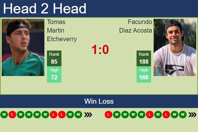 Prediction And Head To Head Tomas Martin Etcheverry Vs. Facundo Diaz Acosta 1onjagy3km Prediction and head to head Tomas Martin Etcheverry vs. Facundo Diaz Acosta