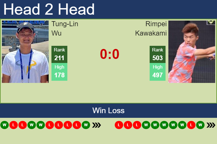 Prediction and head to head Tung-Lin Wu vs. Rimpei Kawakami