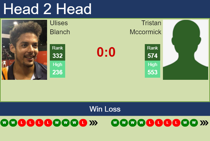 Prediction And Head To Head Ulises Blanch Vs. Tristan Mccormick V5xse1vdrn Prediction and head to head Ulises Blanch vs. Tristan Mccormick
