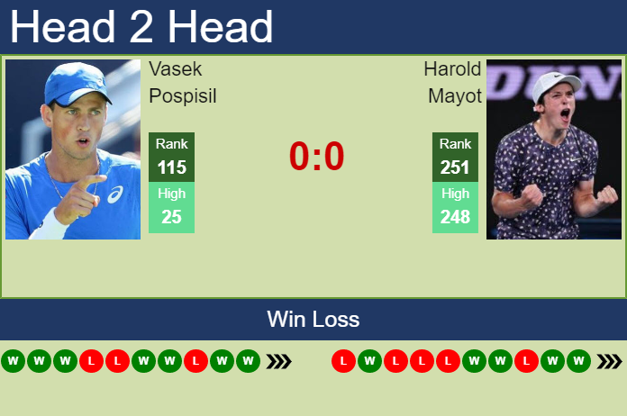 Prediction And Head To Head Vasek Pospisil Vs. Harold Mayot Hjsjxxhknp Prediction and head to head Vasek Pospisil vs. Harold Mayot