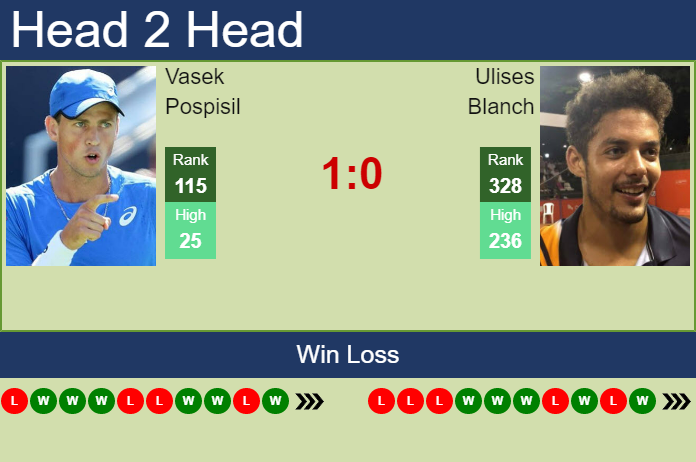 Prediction And Head To Head Vasek Pospisil Vs. Ulises Blanch Ssgbxytvfw Prediction and head to head Vasek Pospisil vs. Ulises Blanch